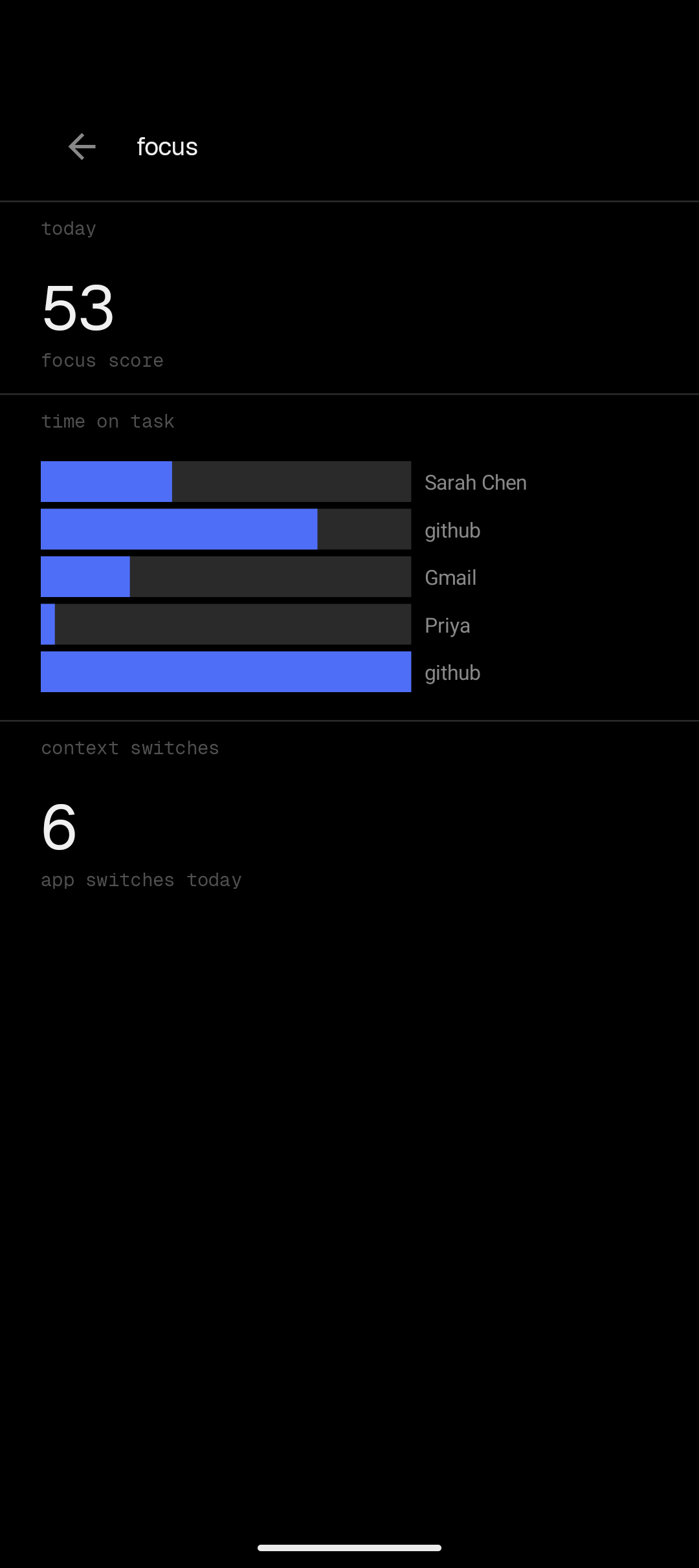 focus dashboard with score, time-on-task chart, and context switches